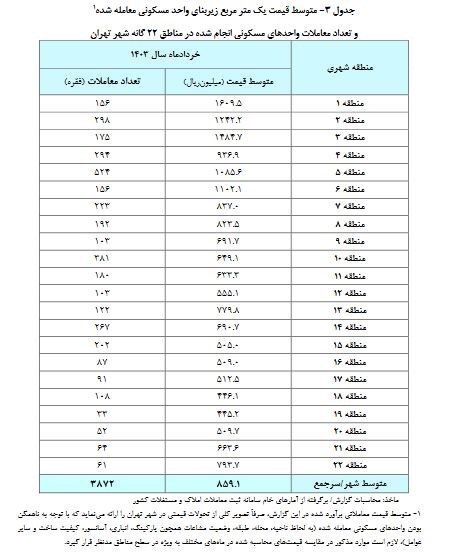 جدیدترین قیمت آپارتمان در تبریز + جدول