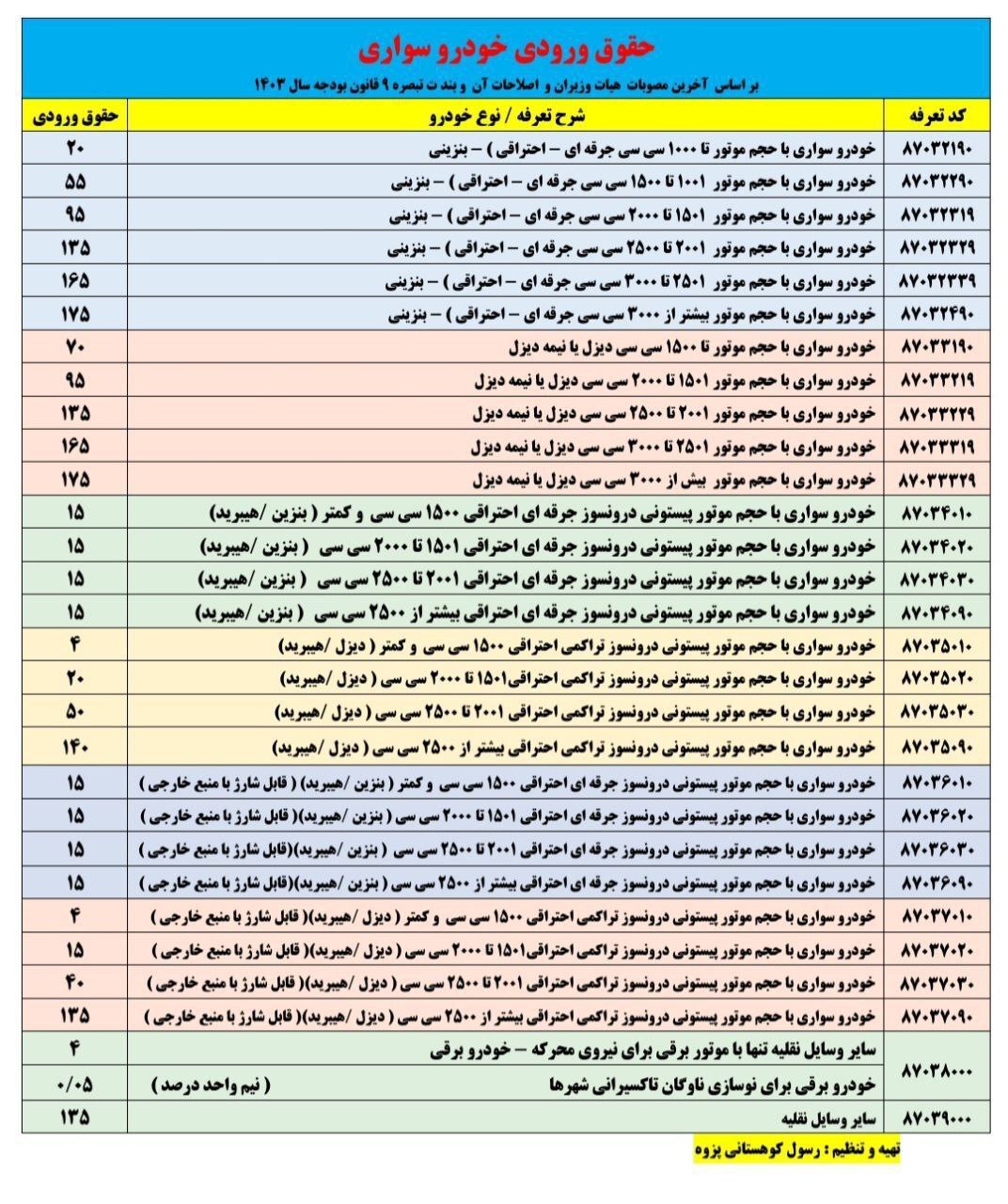 جزئیات تعرفه واردات خودرو در سال ۱۴۰۳ + جدول