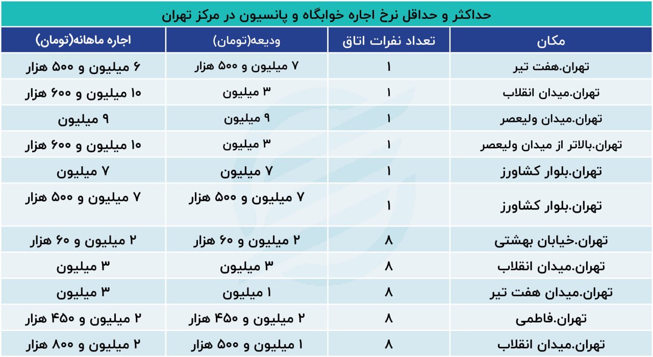 هزینه نجومی اجاره خوابگاه و پانسیون در تهران + جدول