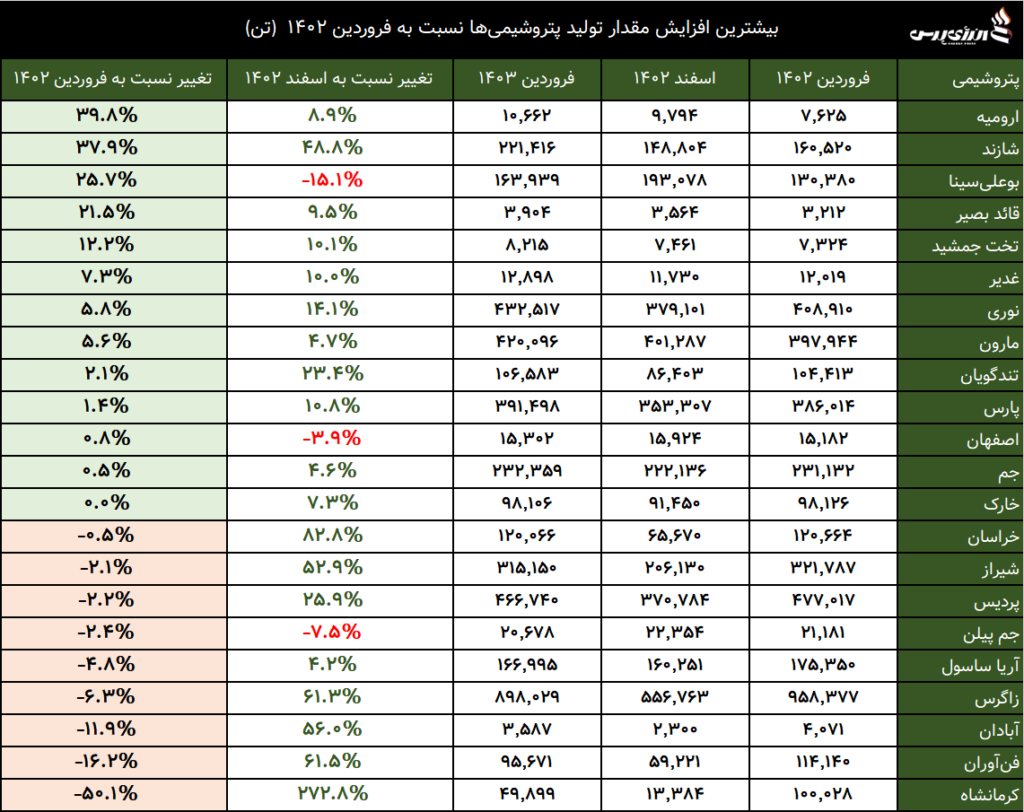 کدام پتروشیمی‌ها بیشترین افزایش درآمد نسبت به فروردین ۱۴۰۲ داشته‌اند؟ /پتروشیمی جم در صدر فهرست بیشترین درآمد ۱۴۰۳