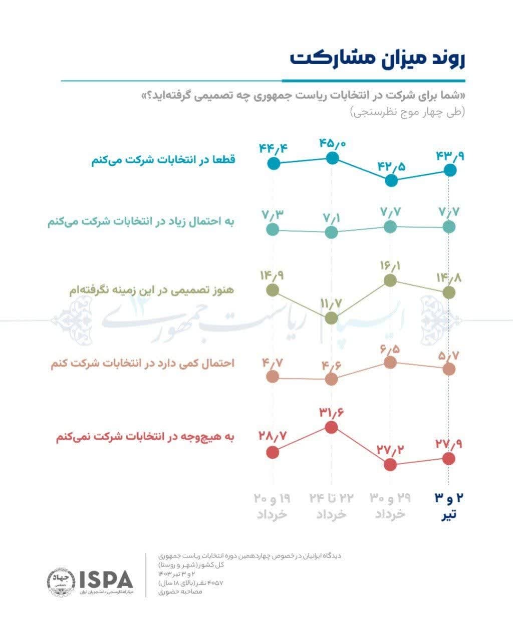 آخرین نظرسنجی انتخاباتی ایسپا منتشر شد+ عکس آخرین نظرسنجی انتخاباتی ایسپا منتشر شد+ عکس
