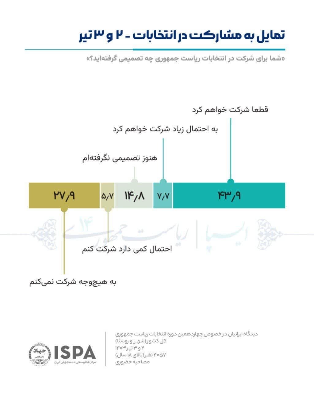آخرین نظرسنجی انتخاباتی ایسپا منتشر شد+ عکس آخرین نظرسنجی انتخاباتی ایسپا منتشر شد+ عکس