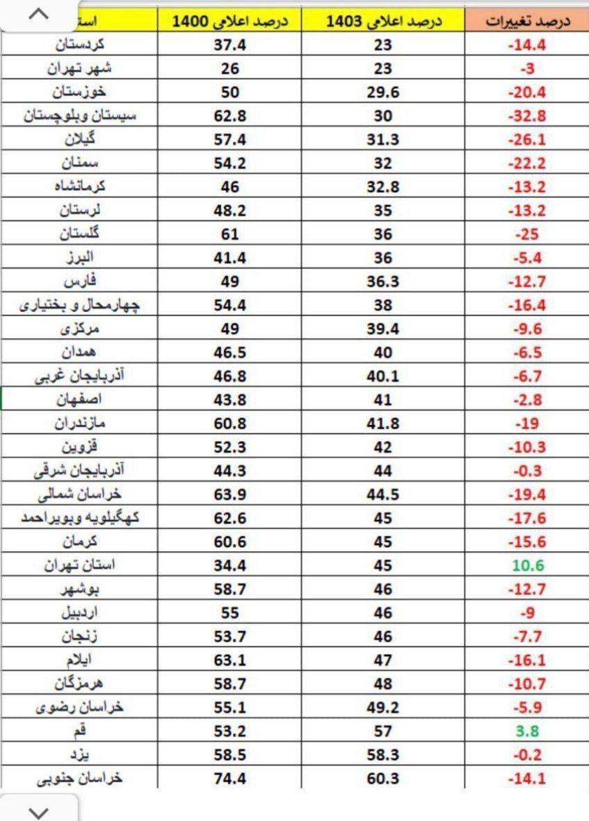 عکس/ مقایسه درصد مشارکت در انتخابات ۱۴۰۳ و ۱۴۰۰ به تفکیک استان