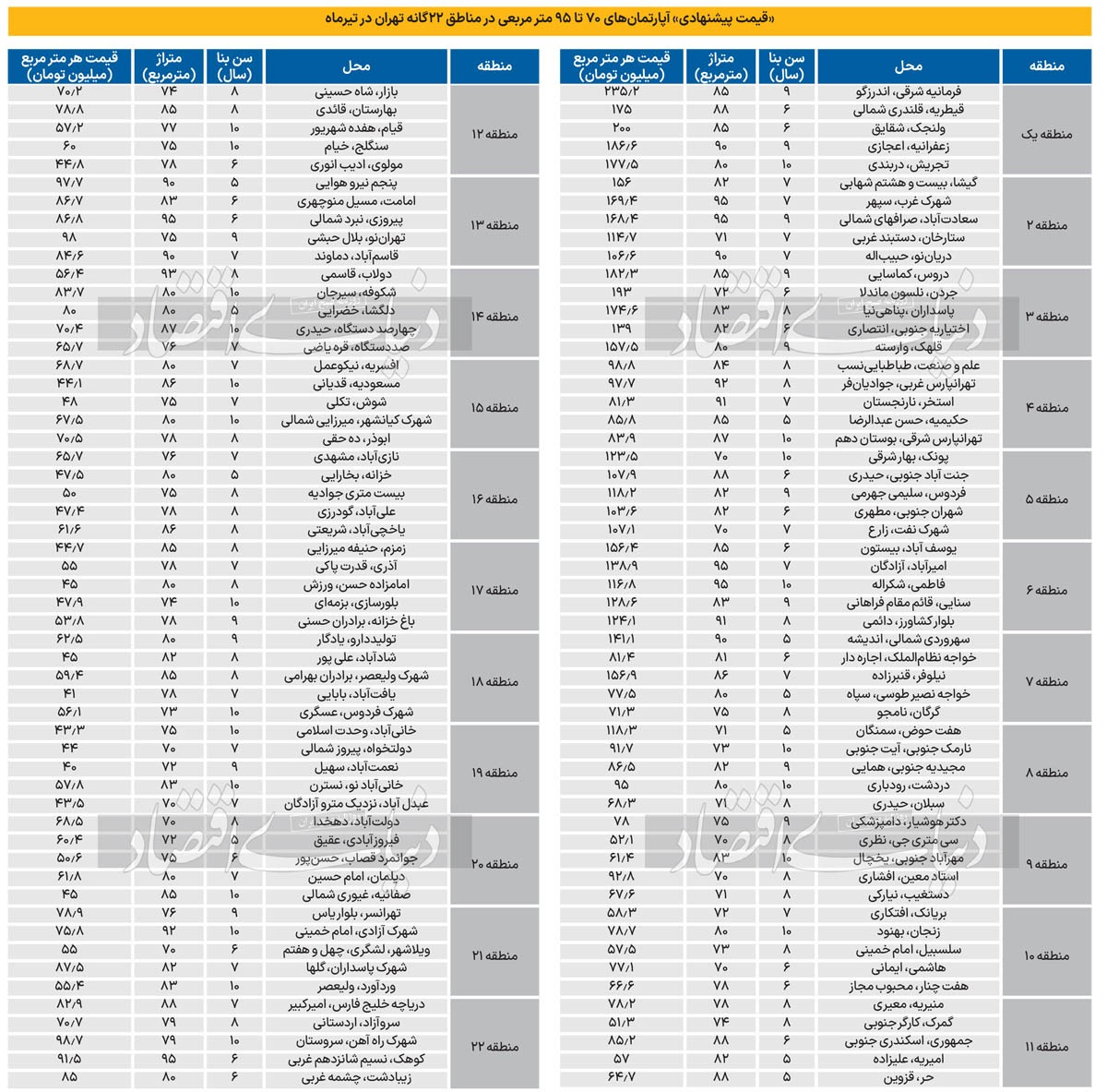 جدیدترین قیمت آپارتمان ۷۰ تا ۹۵ متری در ۲۲ منطقه تهران + جدول