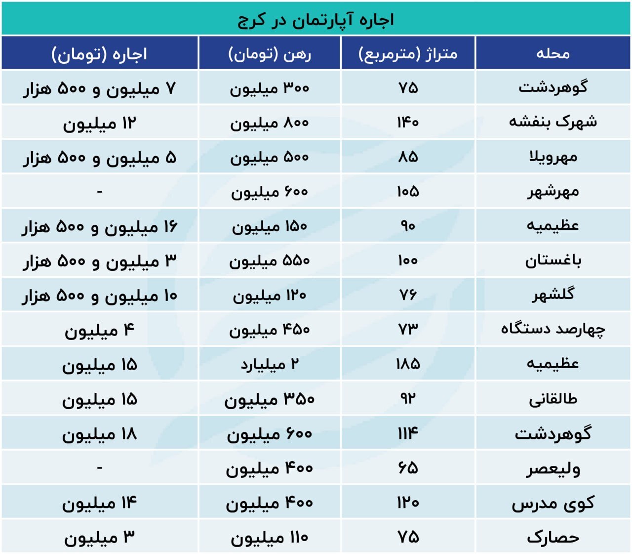 افزایش عجیب رهن و اجاره در کرج + جدول