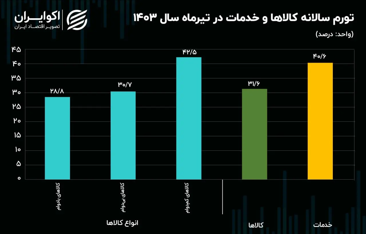 ترکیب تورمی تابستان ۱۴۰۳؛ کدام گروه پیشتاز است؟