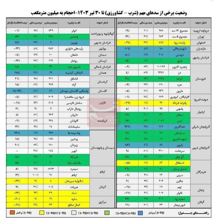 ذخیره زیر ۲۰درصدی ۱۰ سد مهم کشور + جدول