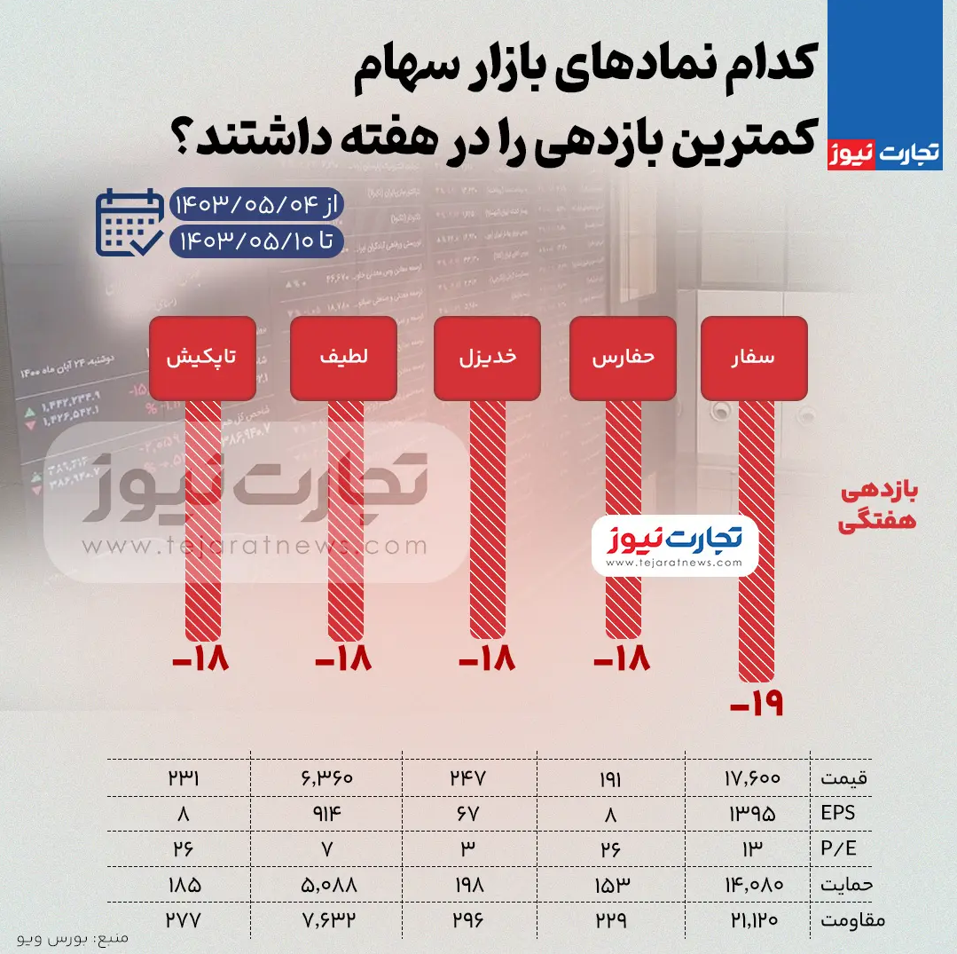 کدام نمادها بیشترین و کمترین بازدهی را داشتند؟ + اینفوگرافی