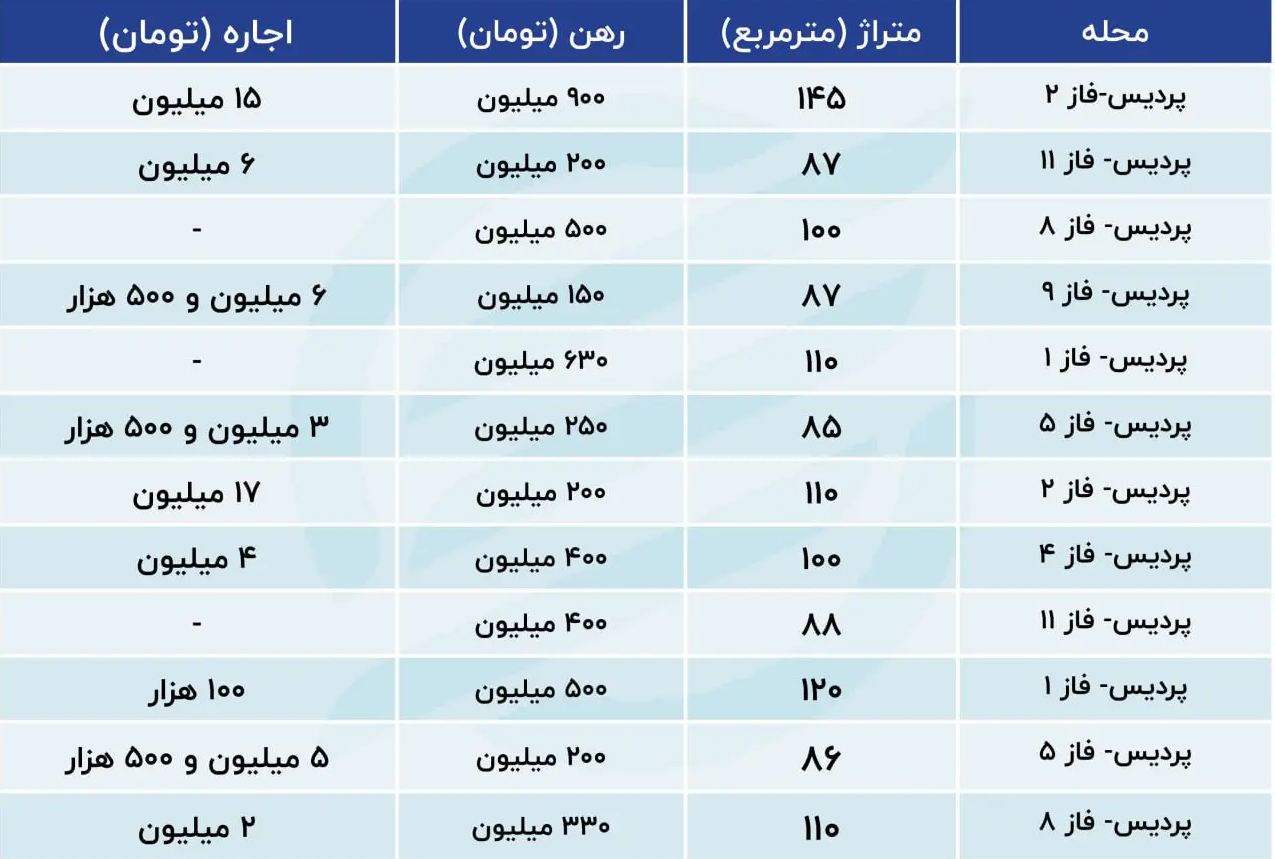 اجاره‌های نجومی در شهر جدید پردیس + جدول