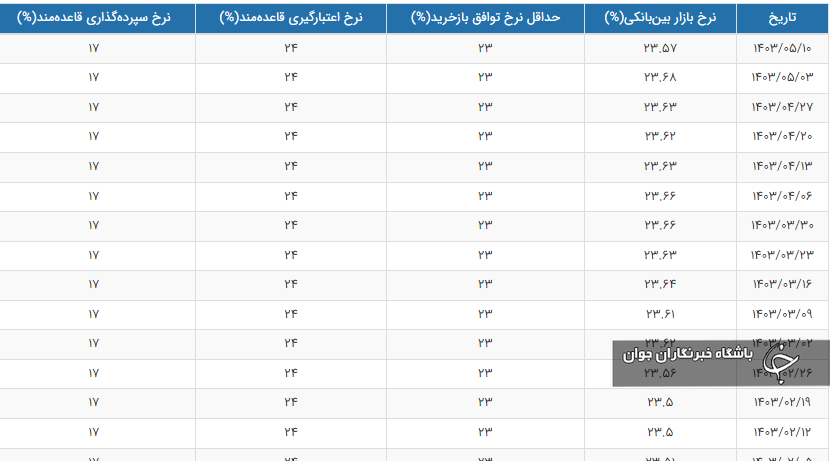 نرخ بهره بین بانکی به ۲۳.۵۷ درصد رسید + جدول