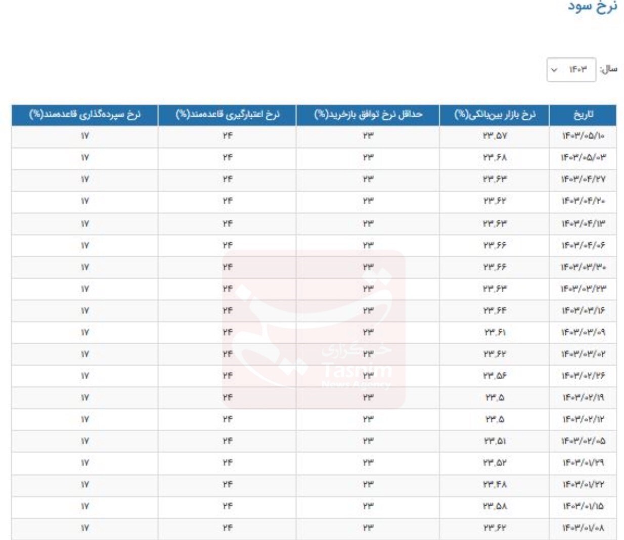 کاهش نرخ بهره بین بانکی+ جدول