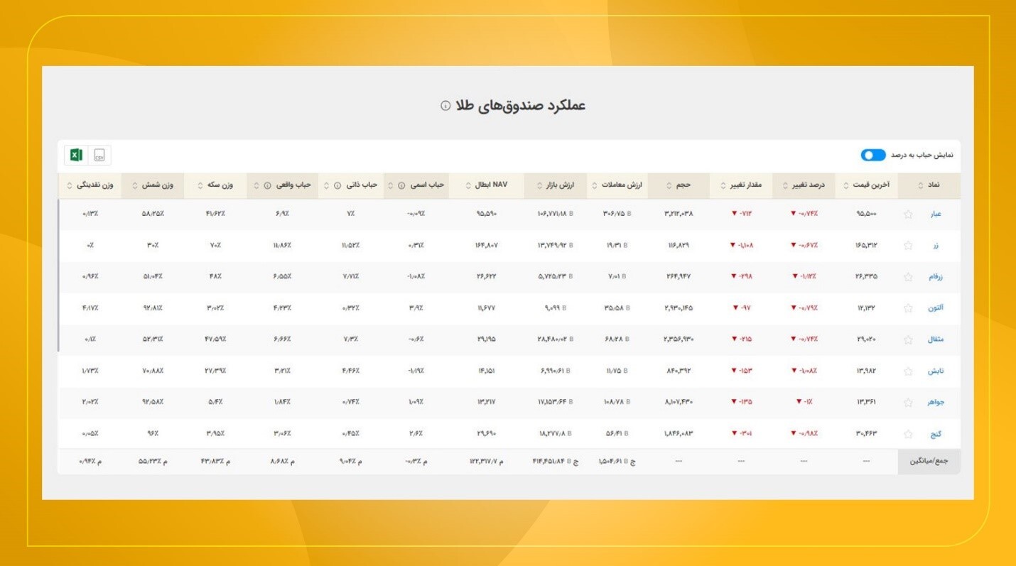 مشاهده قیمت لحظه‌ای نواع طلا و سکه، نقشه بازار و شاخص صندوق‌های طلا در ره‌آورد ۳۶۵