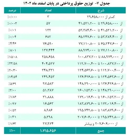 میانگین پرداخت حقوق بازنشستگان چقدر شد؟ + جدول