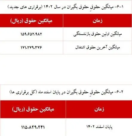 میانگین پرداخت حقوق بازنشستگان چقدر شد؟ + جدول