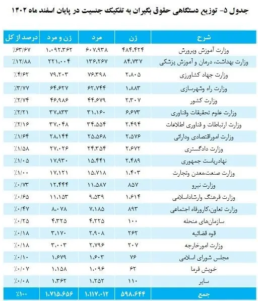 میانگین پرداخت حقوق بازنشستگان چقدر شد؟ + جدول