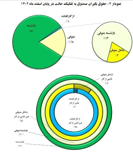 میانگین پرداخت حقوق بازنشستگان چقدر شد؟ + جدول