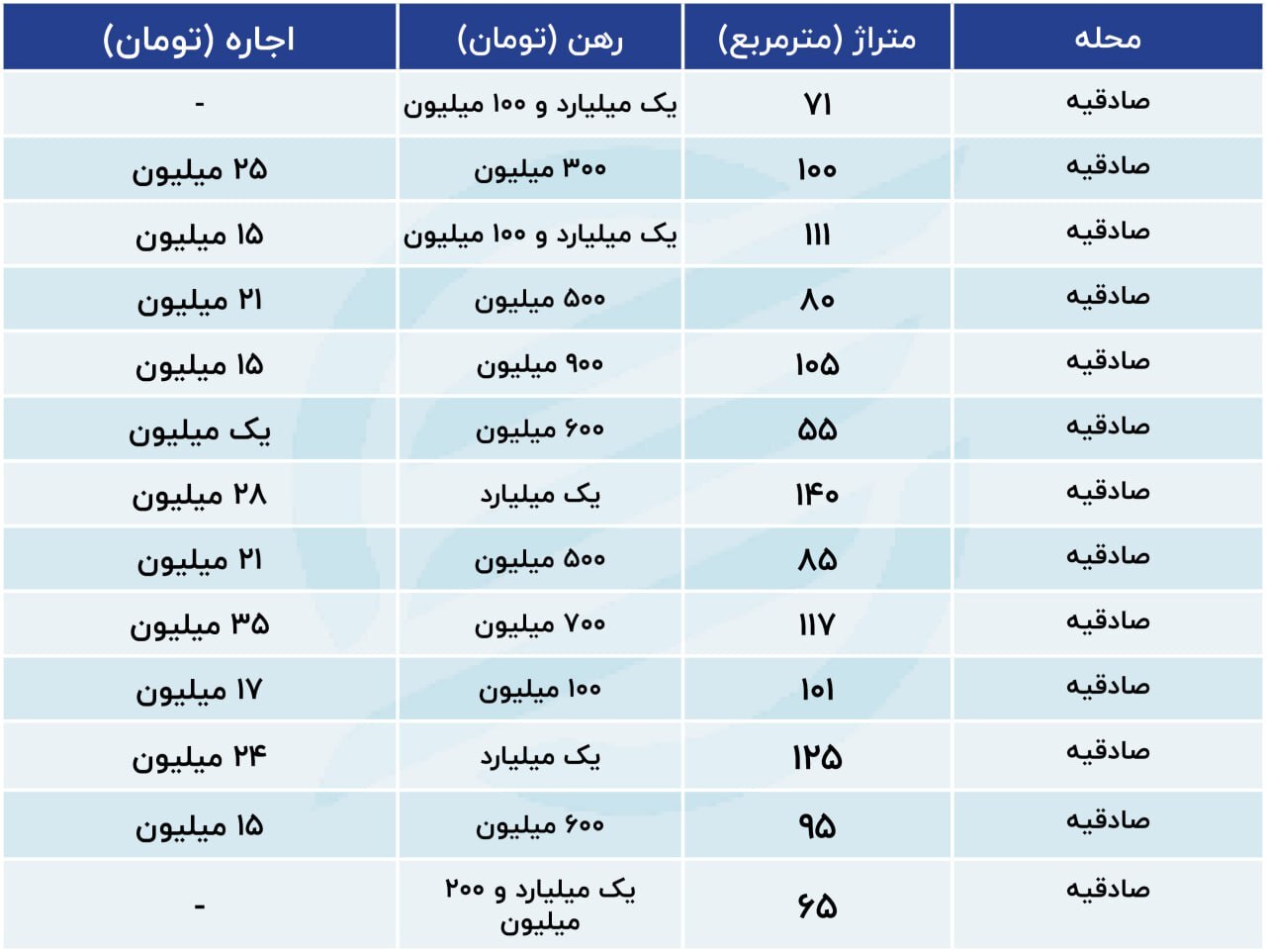 هزینه‌های رهن و اجاره آپارتمان در صادقیه تهران + جدول