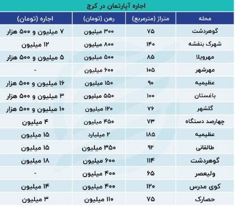 برای رهن کامل یک خانه در کرج چقدر پول لازم است؟ + جدول