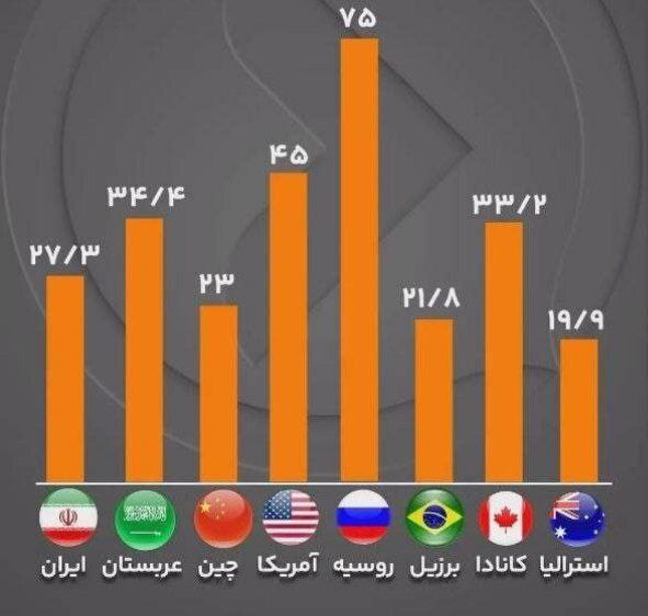 اینفوگرافی/ثروتمندترین کشور‌های جهان بر اساس منابع طبیعی کدامند؟