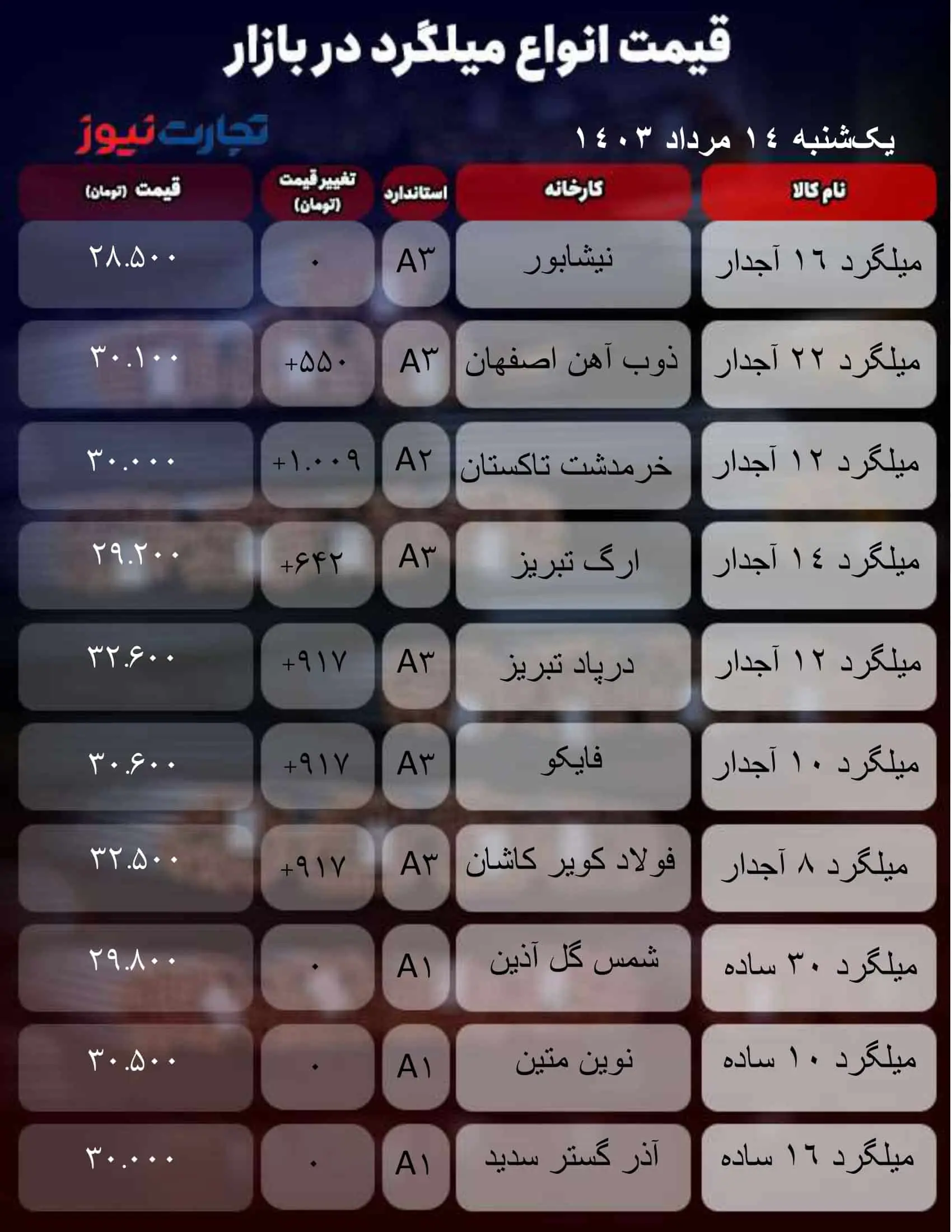 تشدید تنش‌های سیاسی میلگرد را گران کرد + جدول