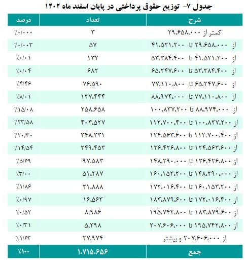 اعلام جزییات افزایش حقوق بازنشستگان