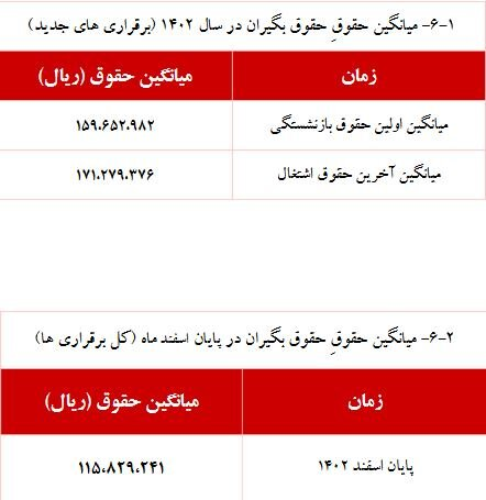 اعلام جزییات افزایش حقوق بازنشستگان