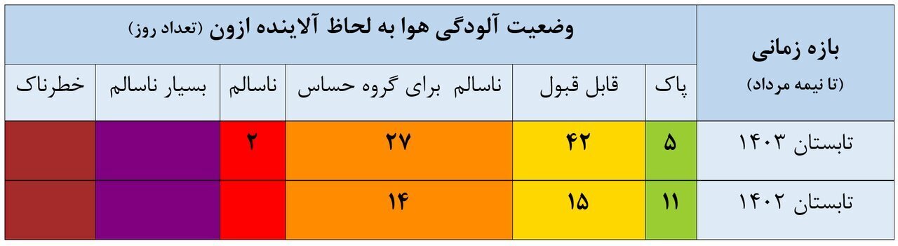 «ازون» قاتل خاموش پایتخت؛ یک معضل حل‌شدنی