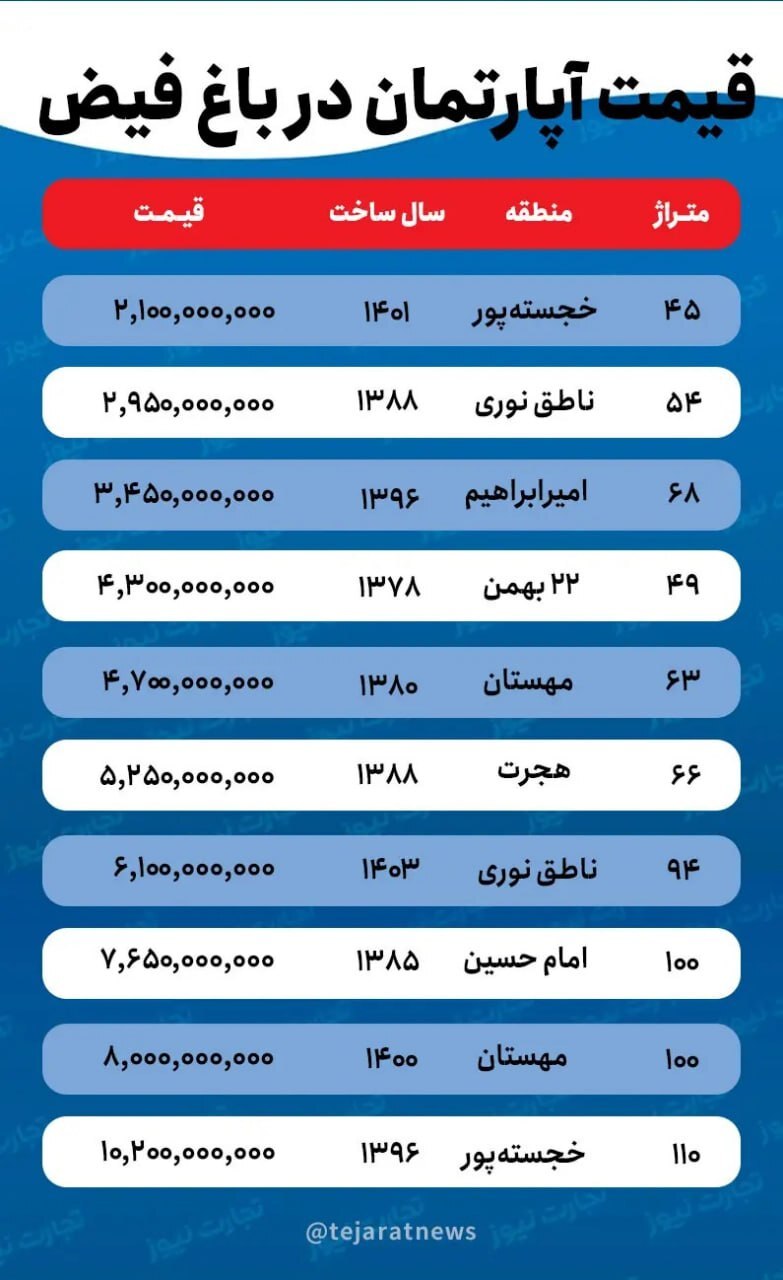 جدیدترین قیمت اجاره خانه در باغ فیض + جدول