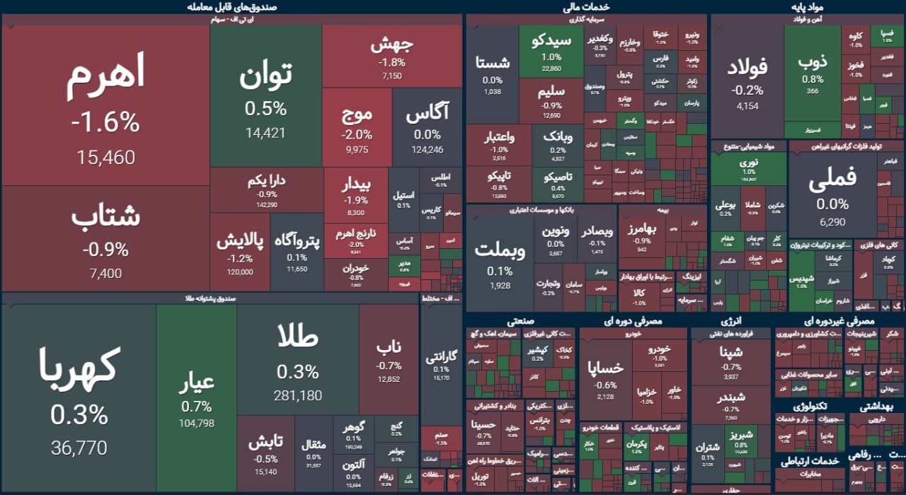 گزارش بورس امروز ۱۵ مرداد ۱۴۰۳