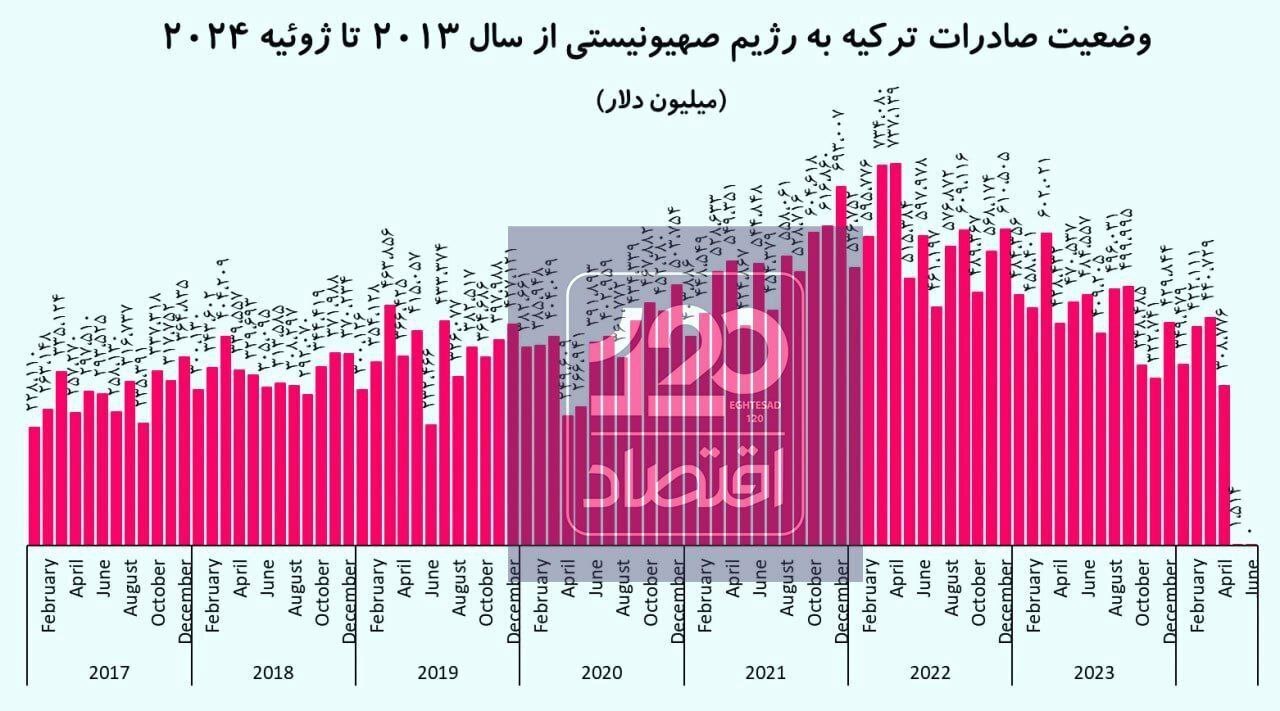 صادرات ترکیه به اسرائیلی‌ها صفر شد+عکس