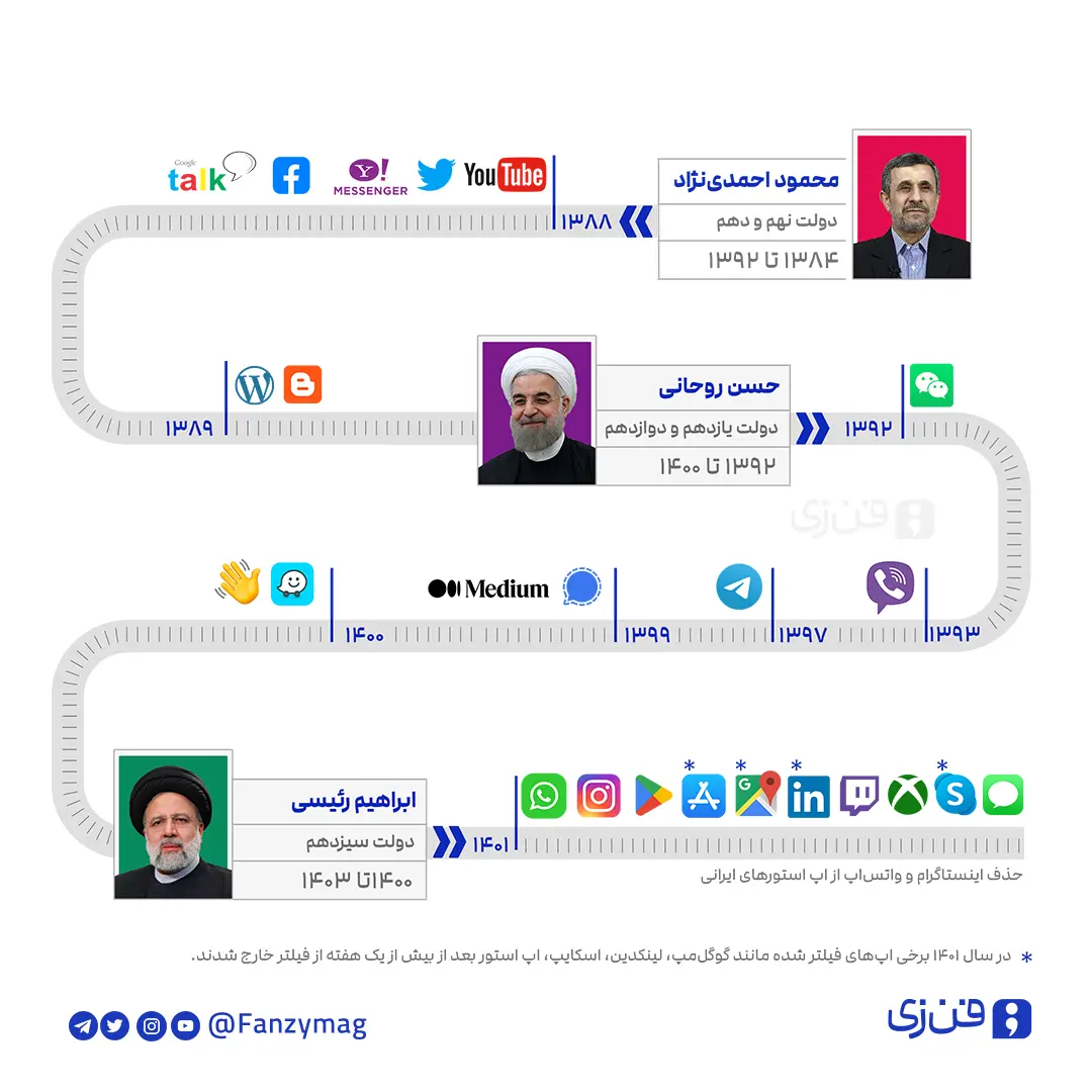 اینفوگرافی/ سه دهه فیلترینگ در ایران
