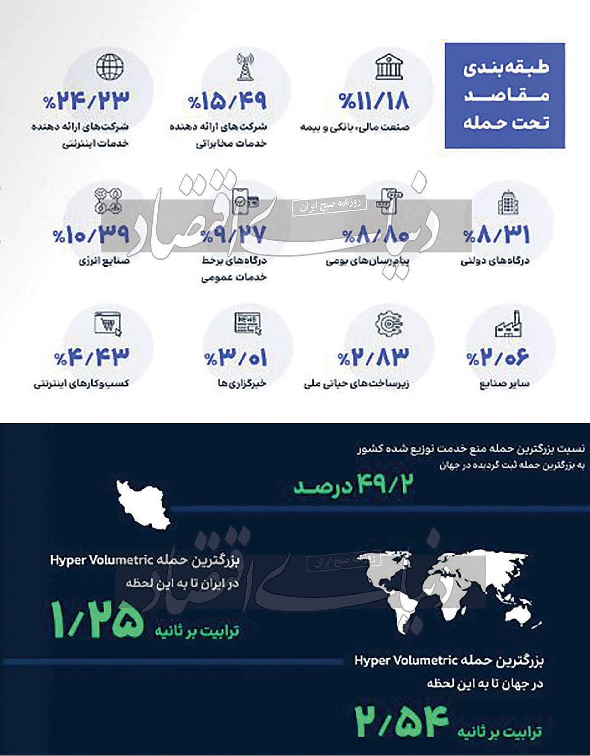 سهم ۴۹ درصدی ایران از بزرگ‌ترین حمله سایبری