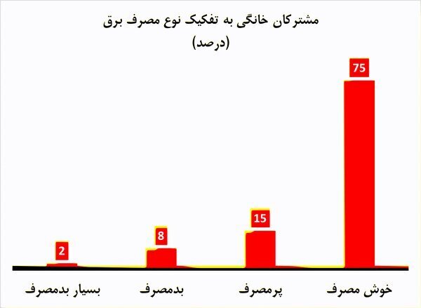 مصرف برق یک محله در یک خانه شمال شهر!