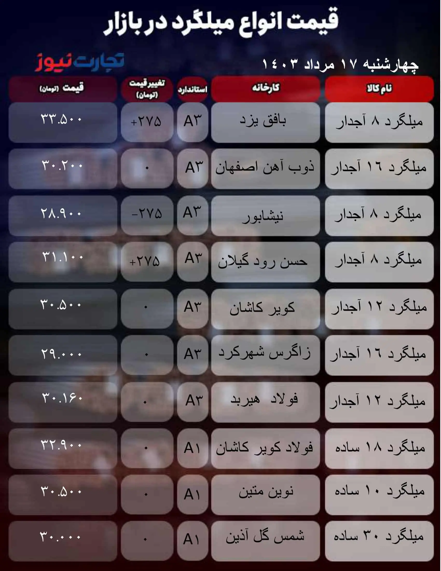 قیمت میلگرد امروز ۱۷ مرداد ۱۴۰۳ + جدول