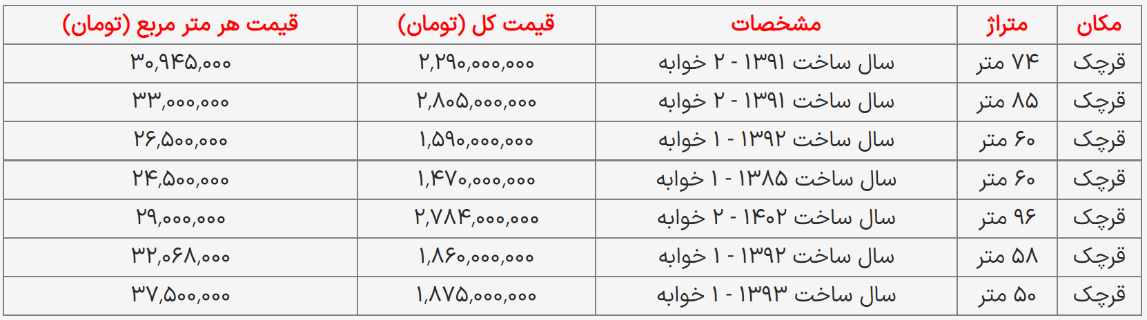 هزینه خرید خانه در قرچک ورامین در مرداد 1403 + جدول