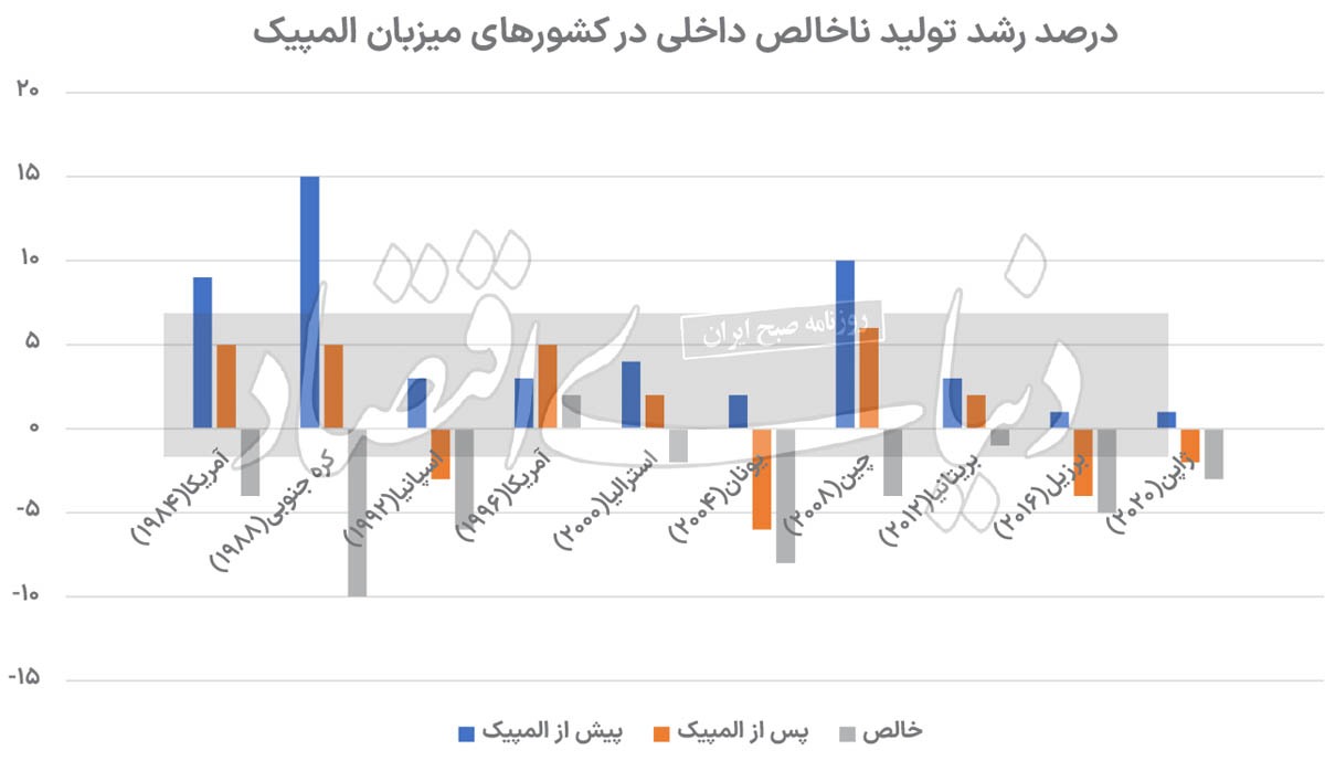 اثر میزبانی المپیک بر بازار سهام