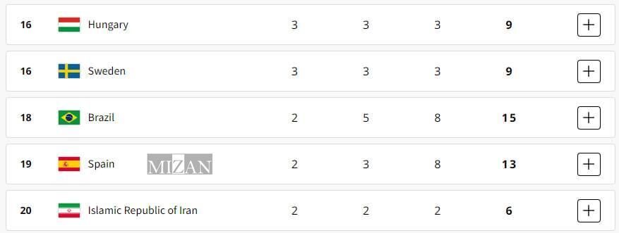 آخرین رده‌بندی جایگاه ایران در المپیک پاریس