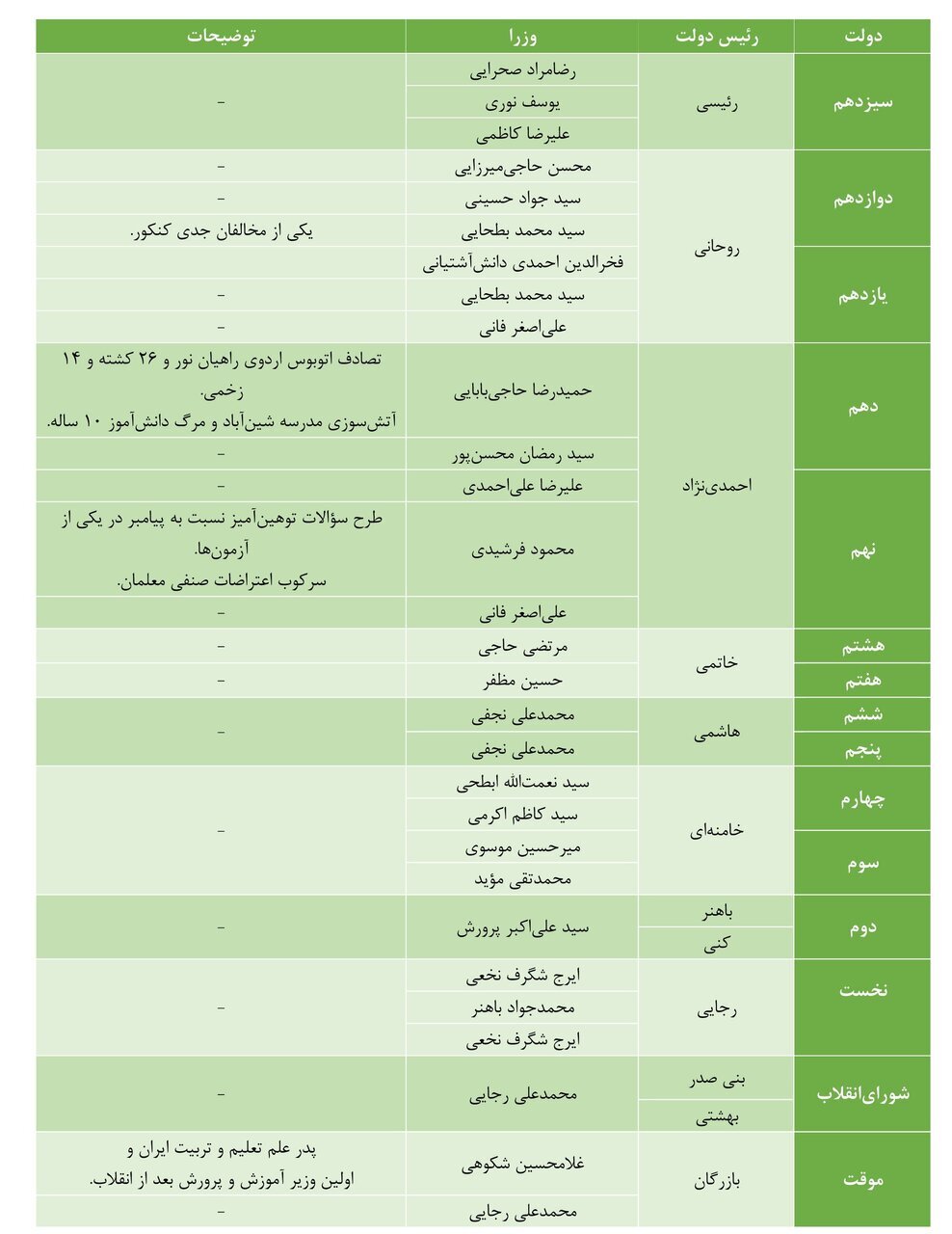 کارنامه آموزش و پرورش با ۲۴ وزیر در ۴۶ سال + اینفوگرافی