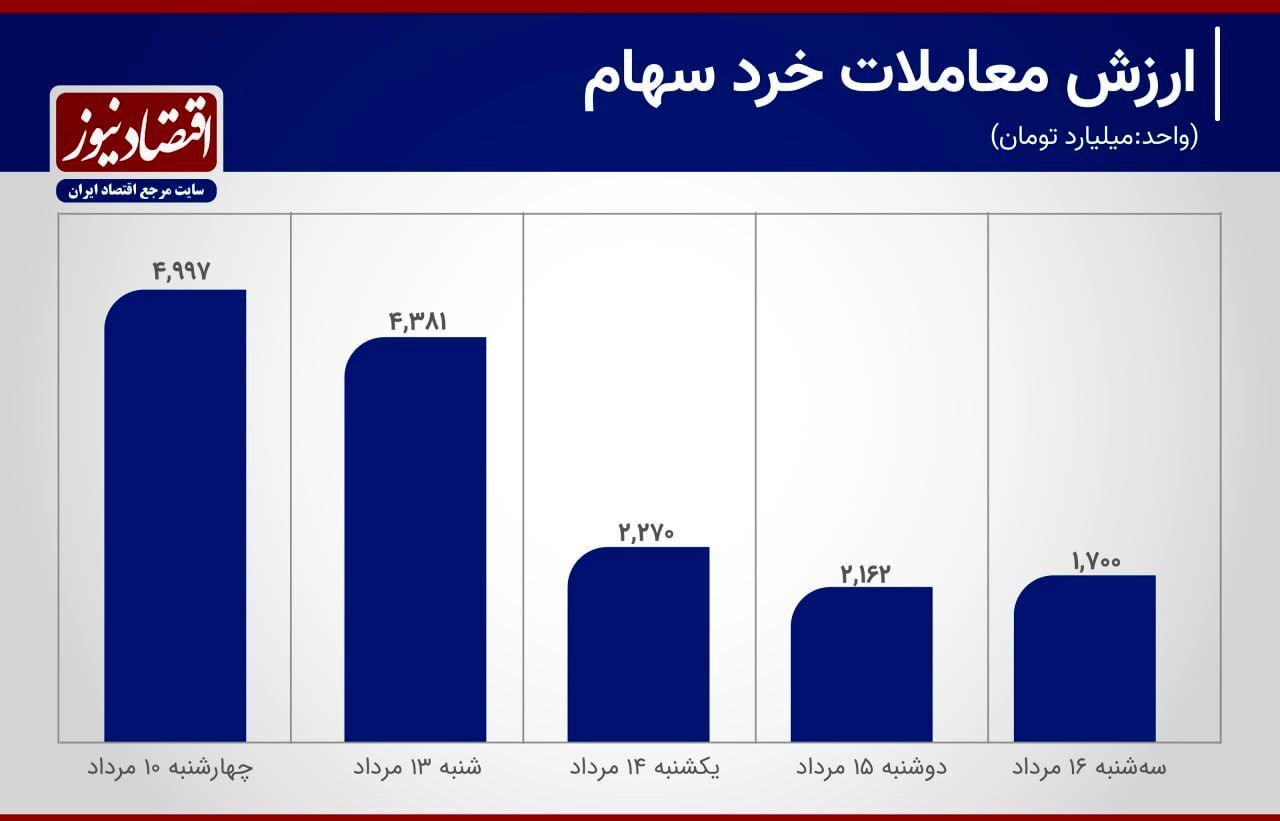 رکود معاملات بورس در هفته محدودیت نوسان + نمودار