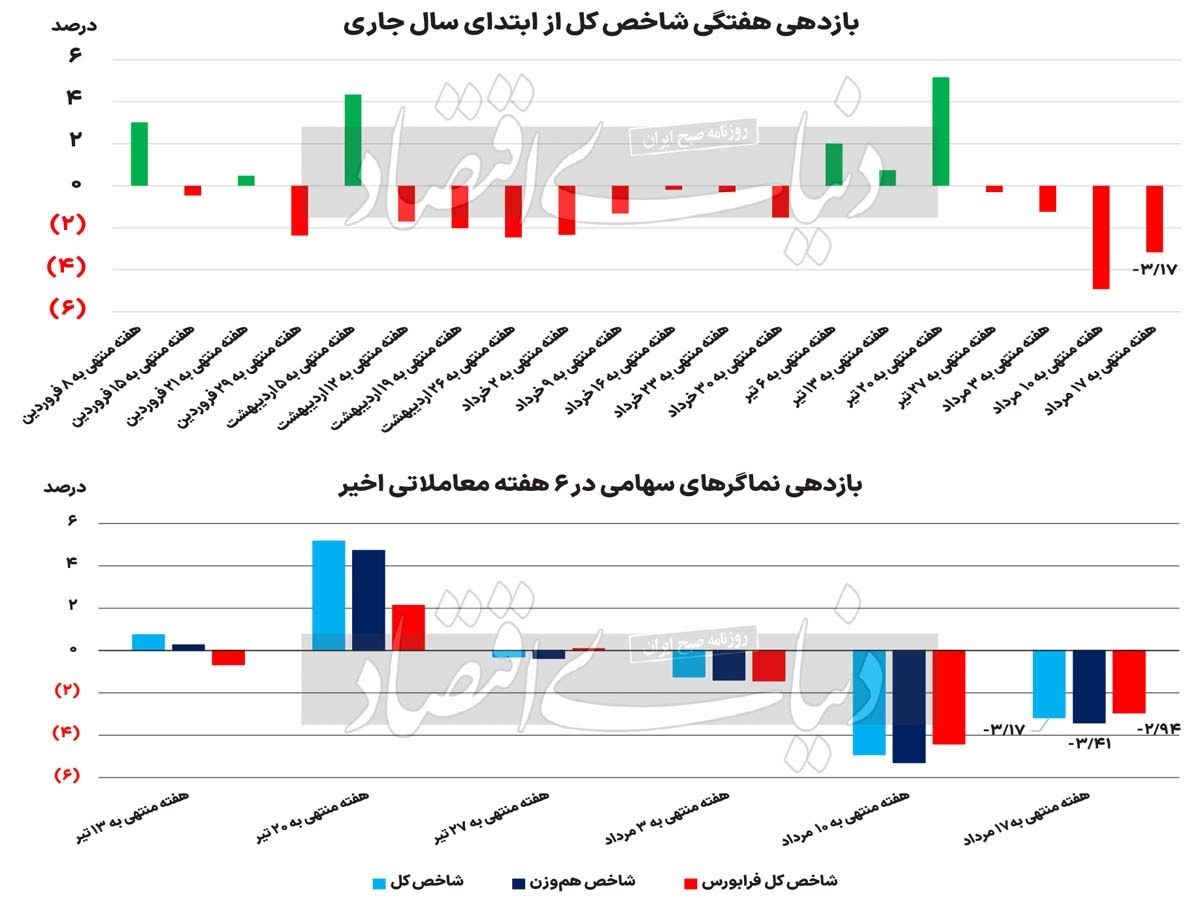 آیا وضعیت آبان ۱۴۰۱ برای بورس تکرار می‌شود؟