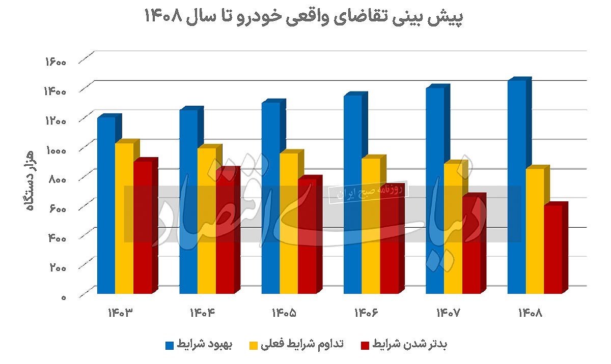 تقاضای واقعی خودرو در بازار چقدر است؟