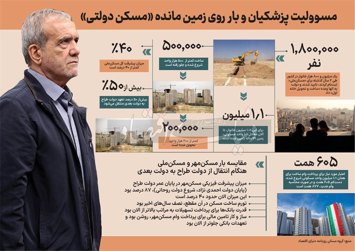 بار مالی فاکتور «مسکن رئیسی» روی دوش دولت پزشکیان + اینفوگرافی