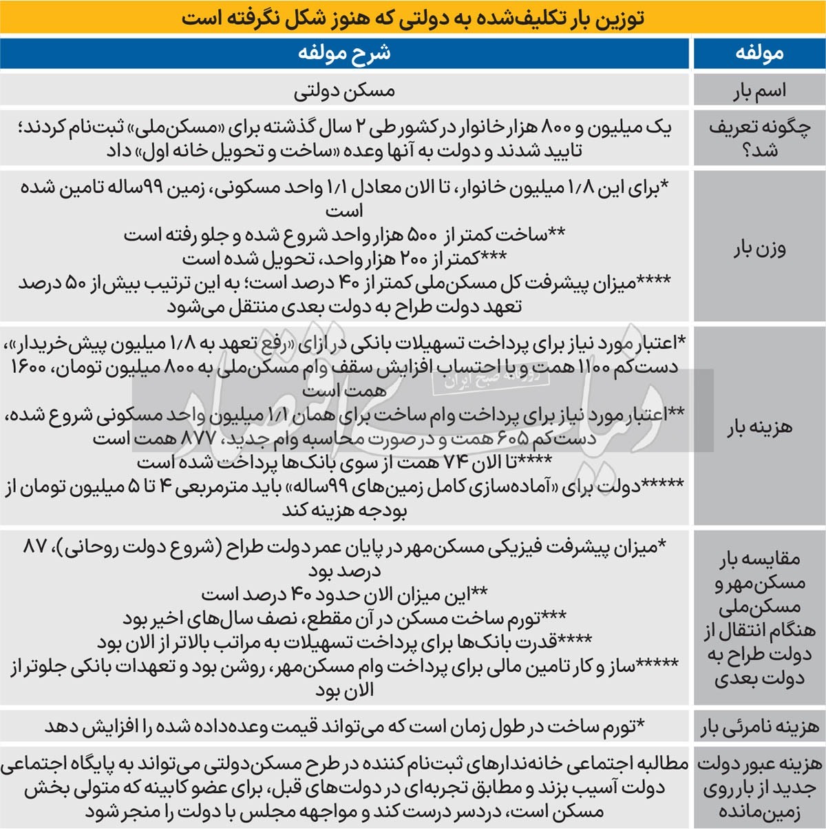 بار مالی فاکتور «مسکن رئیسی» روی دوش دولت پزشکیان + اینفوگرافی