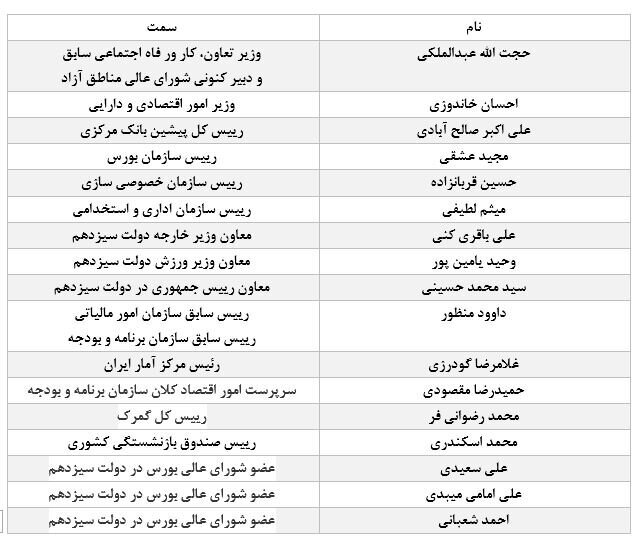 معروف‌ترین مسئولان تیم اقتصادی دولت سیزدهم را بشناسیدپست‌های مدیریتی اقتصاد به فارغ‌التحصیلان این دانشگاه رسید/ امام صادقی‌ها با اقتصاد ایران چه کردند؟