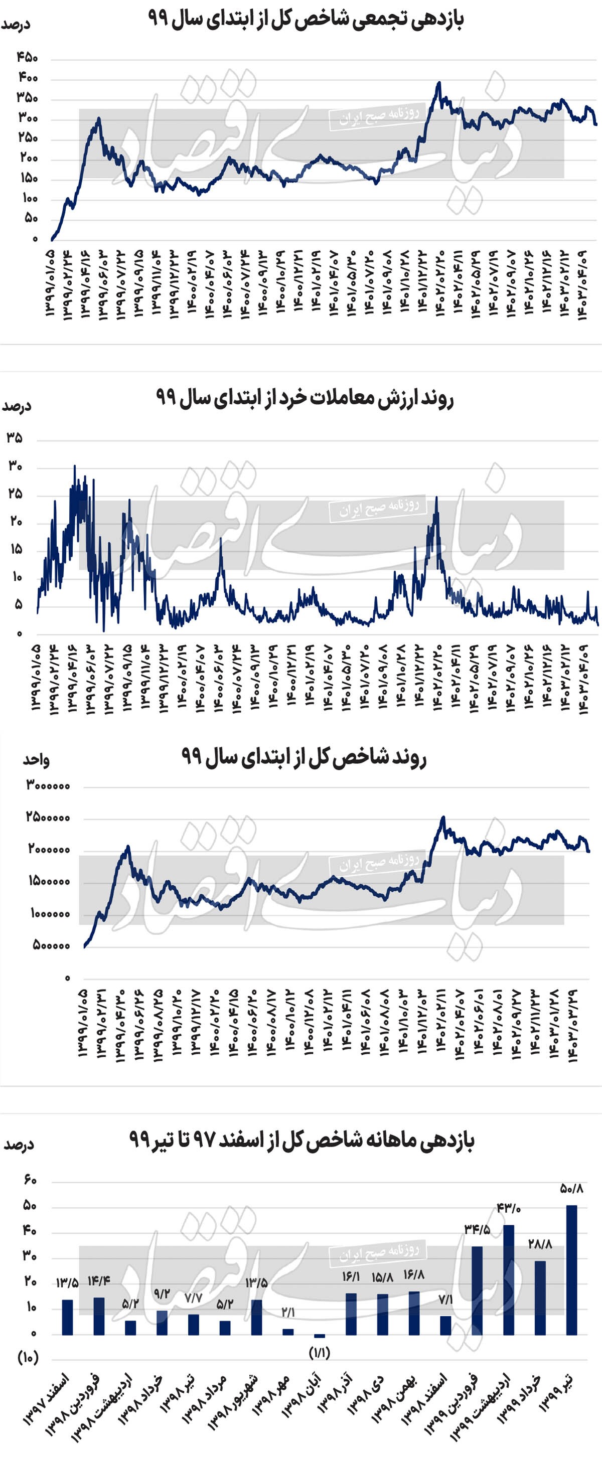 چهارمین سالگرد سقوط بورس