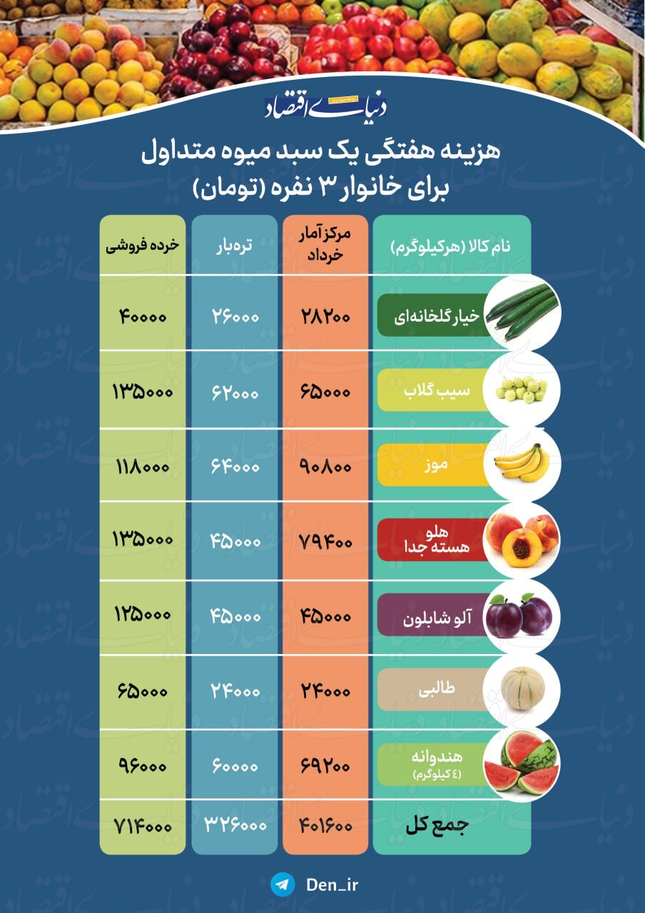 اینفوگرافی/خرید میوه برای خانواده ایرانی چقدر هزینه دارد؟