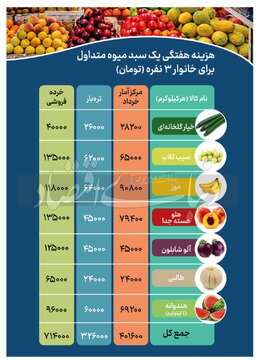 میوه خوردن در یک خانوار سه نفره چقدر خرج دارد؟