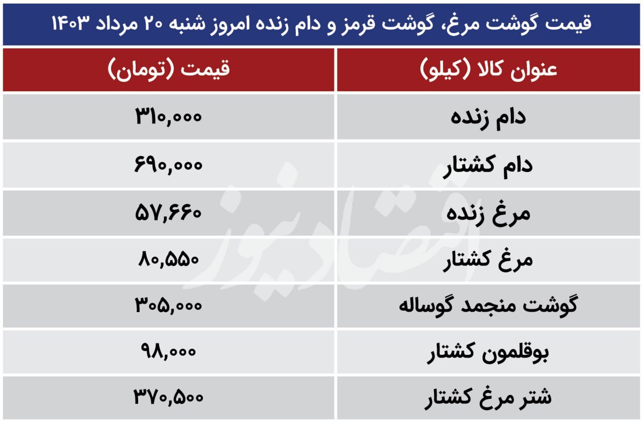 قیمت جدید مرغ، گوشت قرمز و دام‌زنده+ جدول