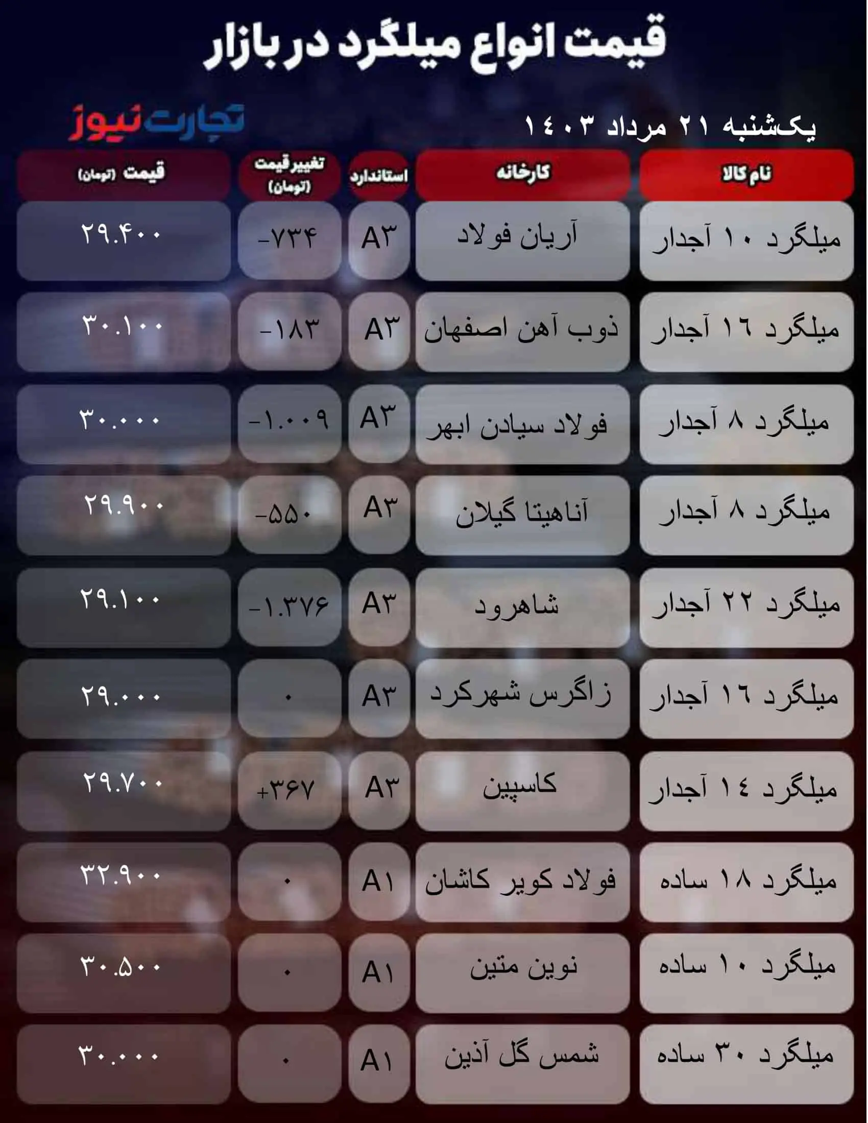 قیمت جدید انواع میلگرد در بازار+ جدول