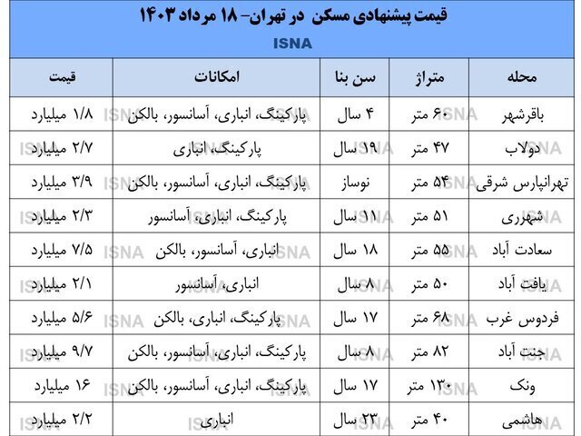 سکته بازار مسکن در منطقه پرمعامله پایتخت + جدول